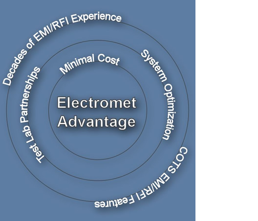 Electromet Advantage - RF Performance 