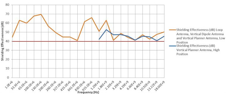RF Shielding Effectiveness - GKI 960 Style Cabinet