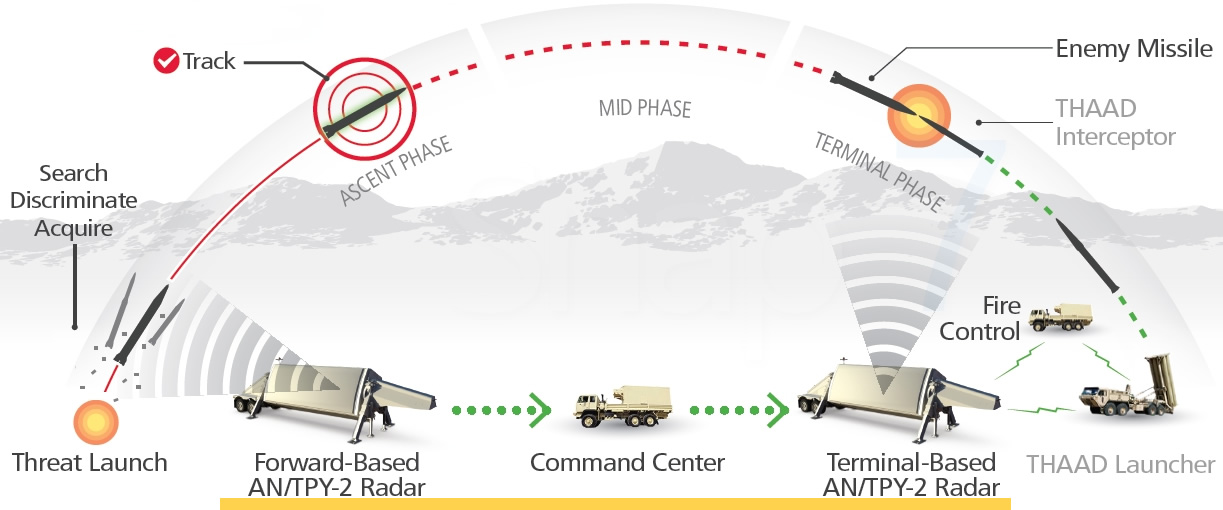 Army Navy / Transportable Radar Surveillance System (AN/TPY-2)