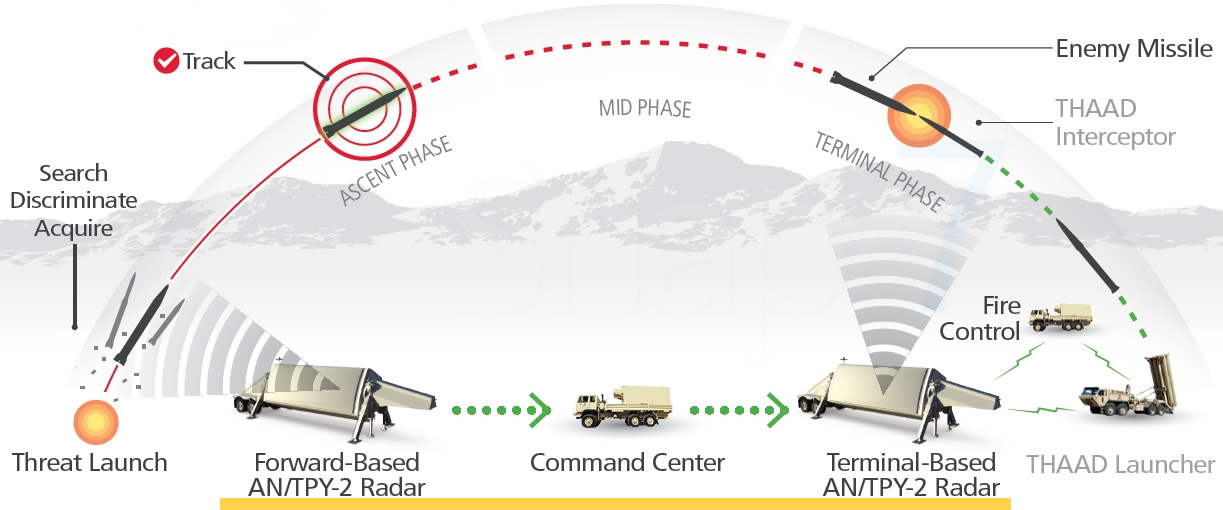 كل ما تحتاج لمعرفته عن نظام صواريخ THAAD الأمريكي  AN-TPY-2